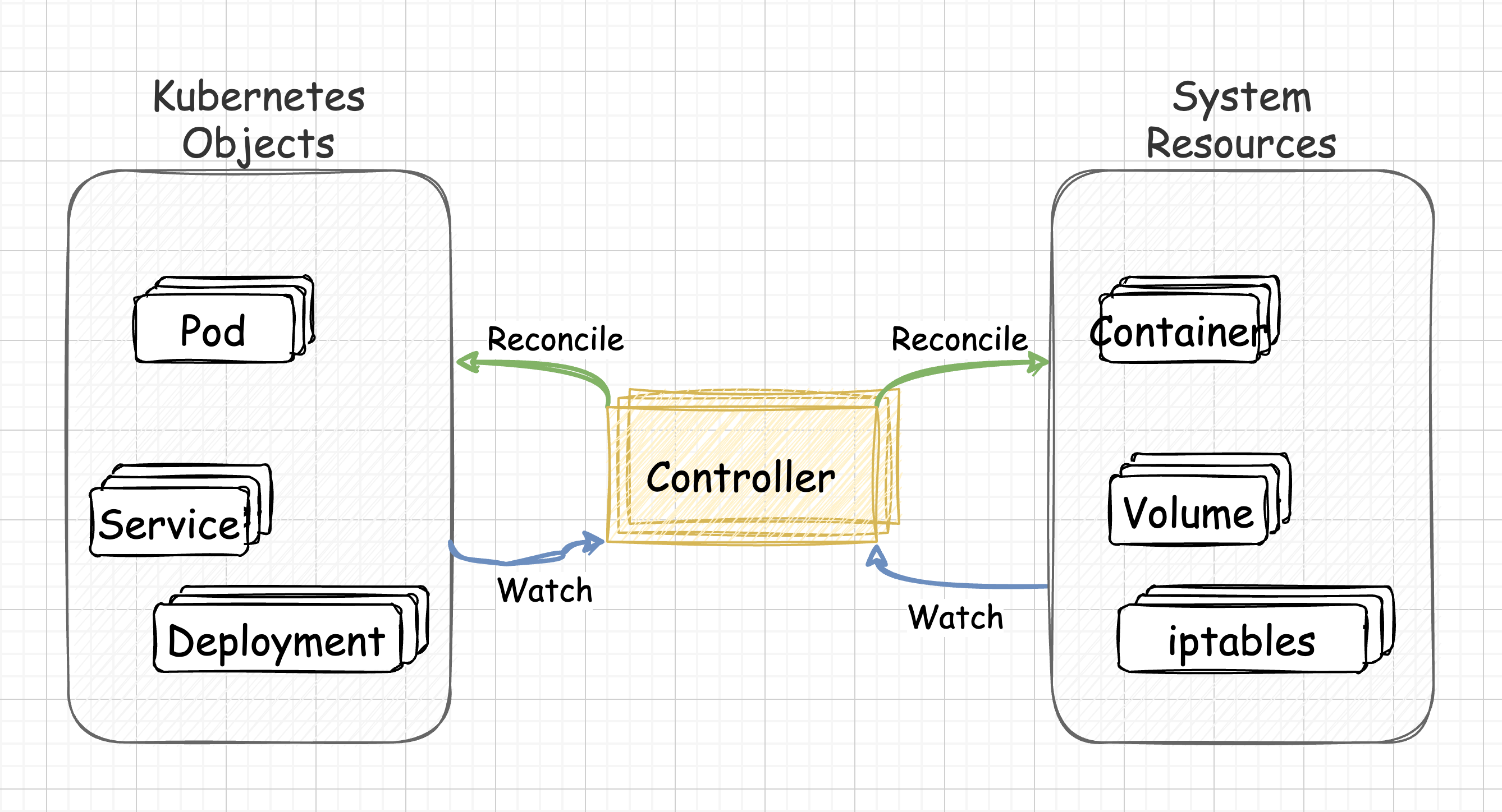 Kubernetes controller